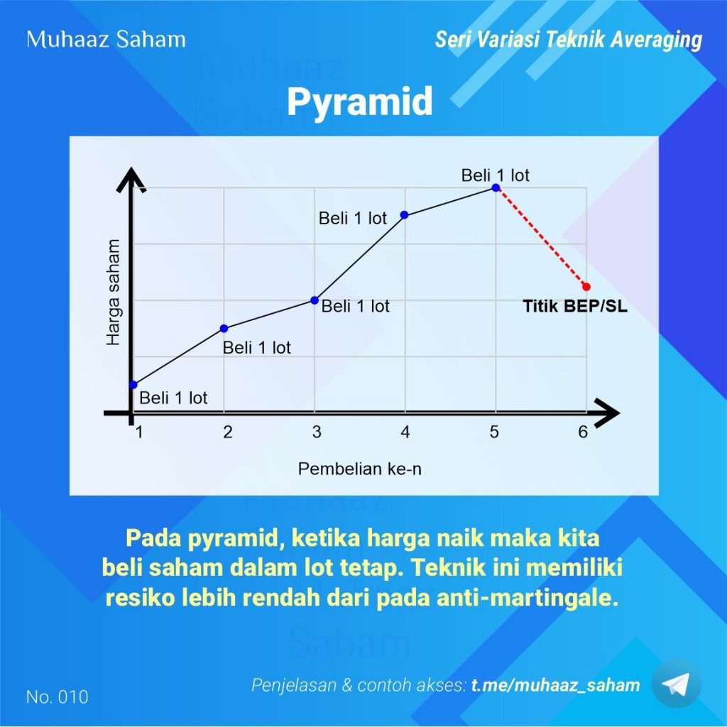 Ilustrasi teknik averaging pyramid saham