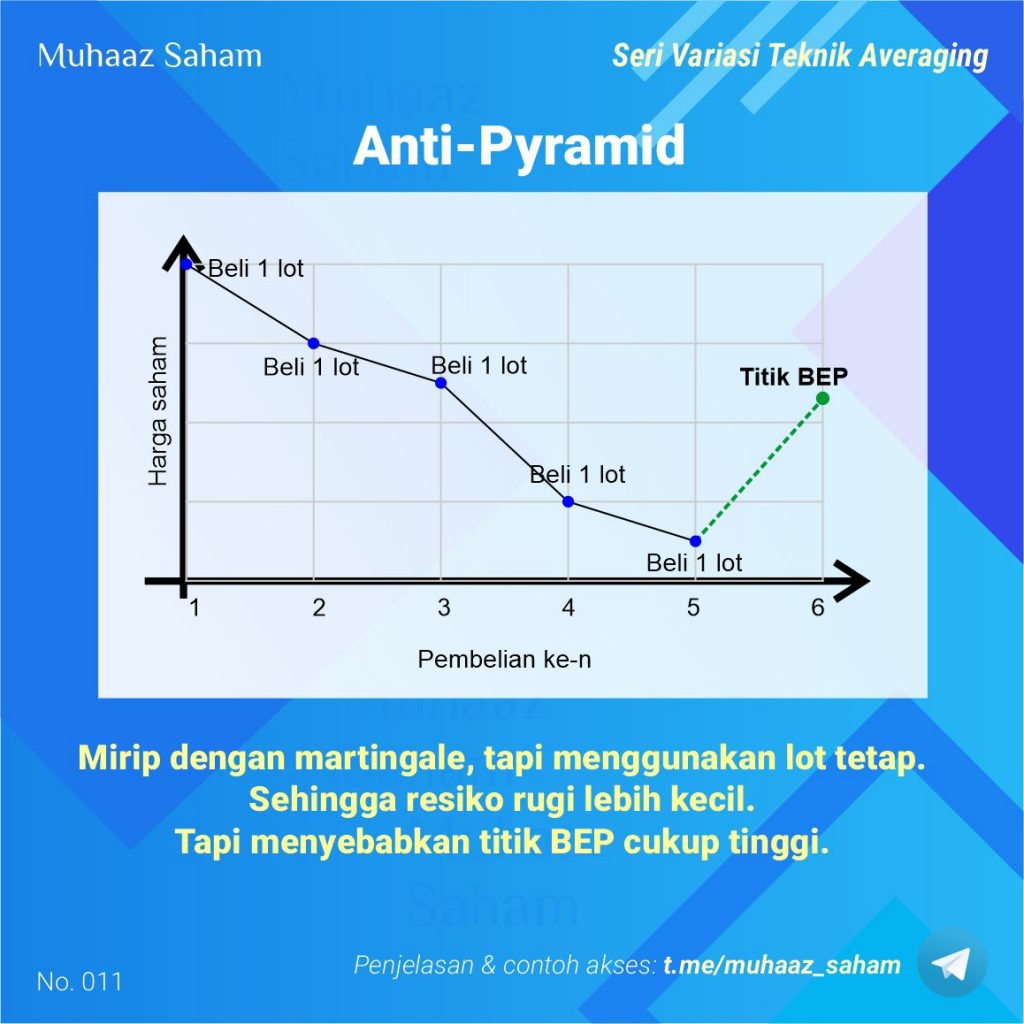 Ilustrasi teknik averaging anti-pyramid saham