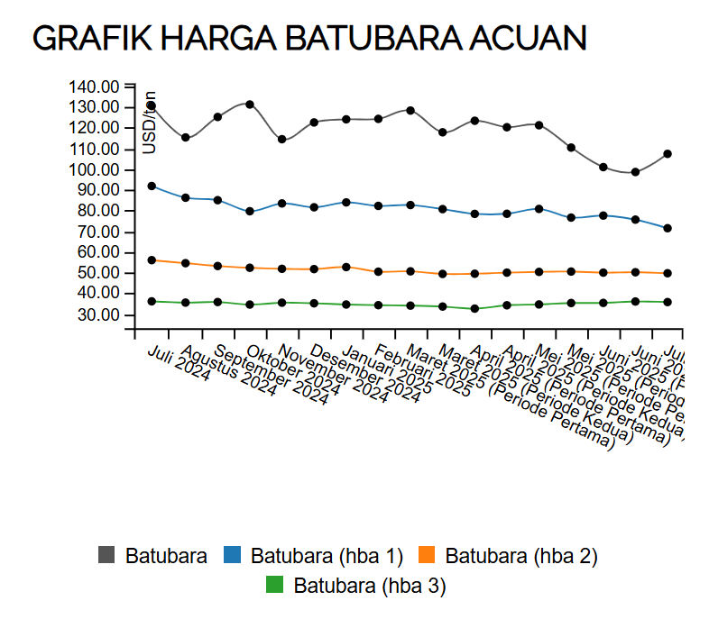 Dara kementrian ESDM tentang HBA batubara, dalam setahun terakhir (hingga Juli 2025)